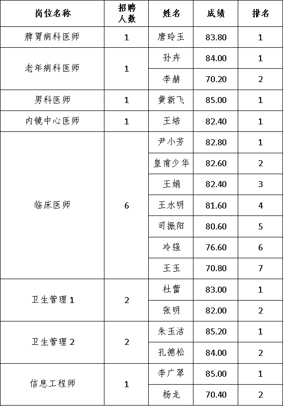 2025年高层次招聘成绩.png