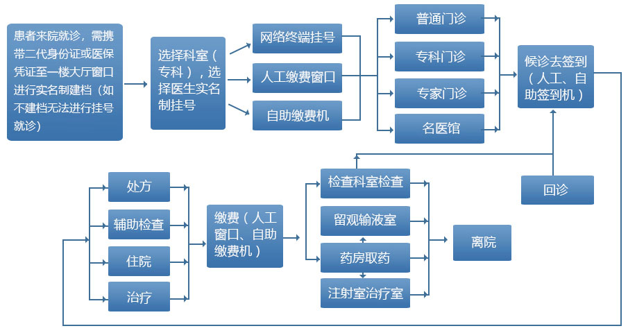 南京市中医院门诊就诊流程图